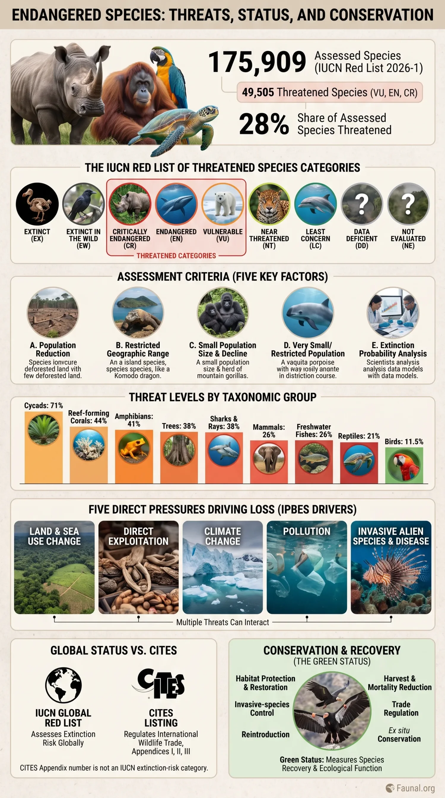 Endangered species face threats from habitat loss and pollution, emphasizing the need for urgent conservation efforts to protect biodiversity.